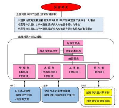 体制図