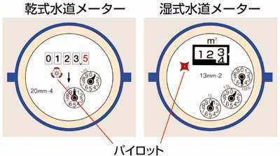 水道メーター