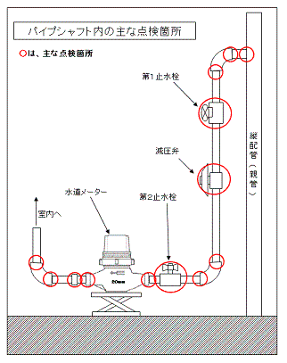 パイプシャフト内の主な点検箇所