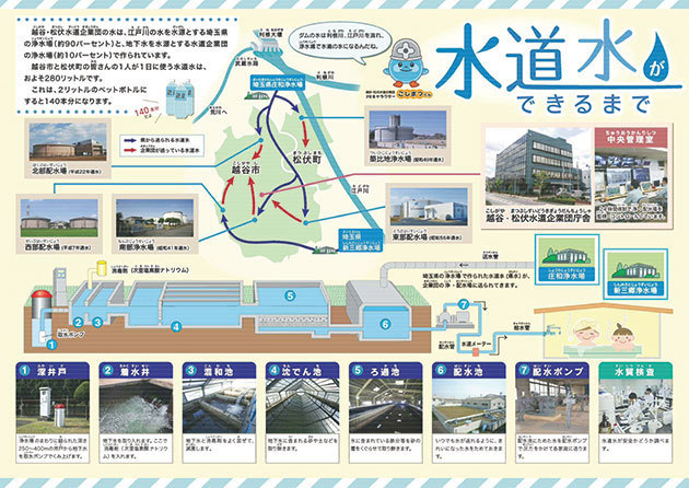 水道の水ができるまで（※越谷市・松伏町の水道水の流れ）