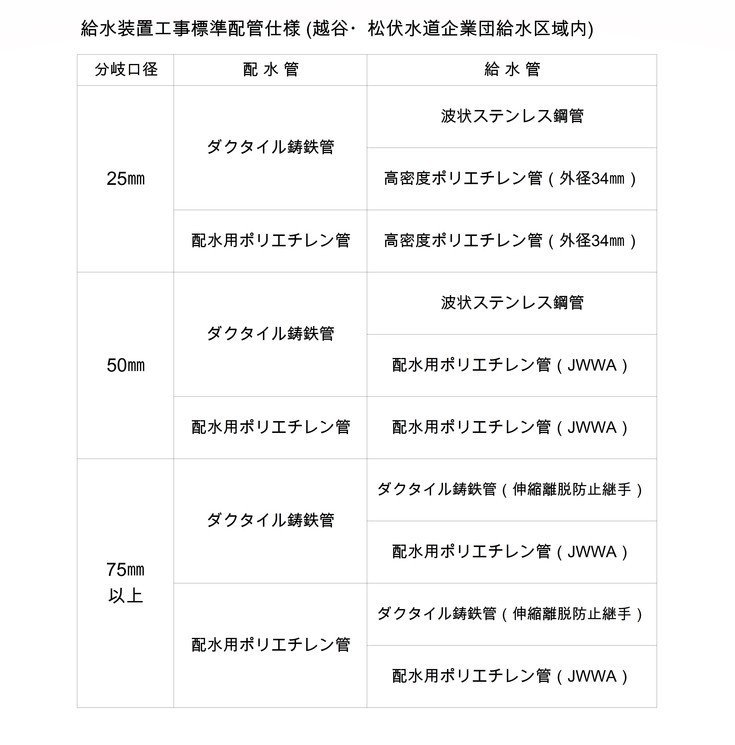 給水装置工事標準配管仕様