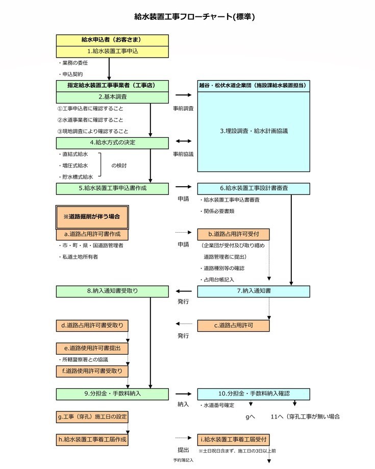 フローチャート