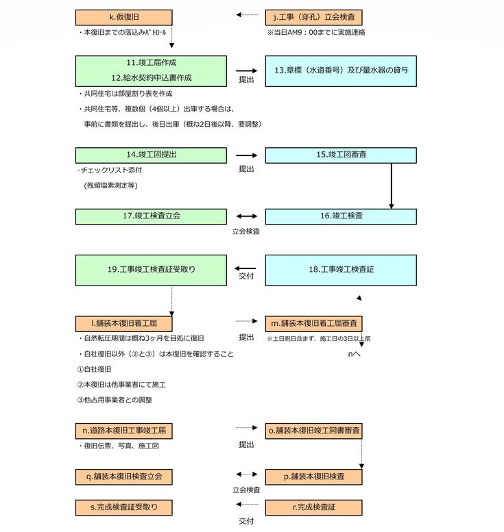 フローチャート